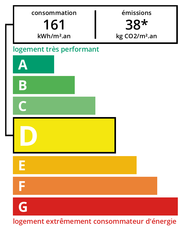 Diagnostic DPE