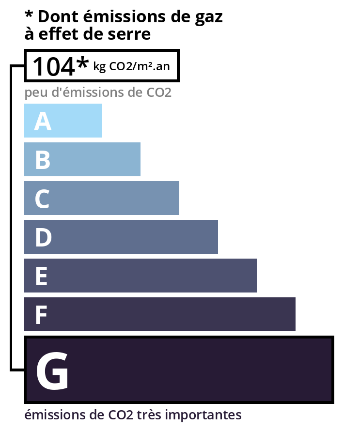 Diagnostic GES