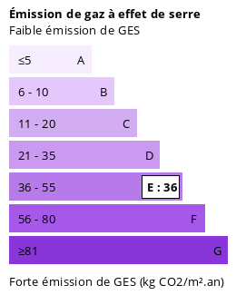 Diagnostic GES