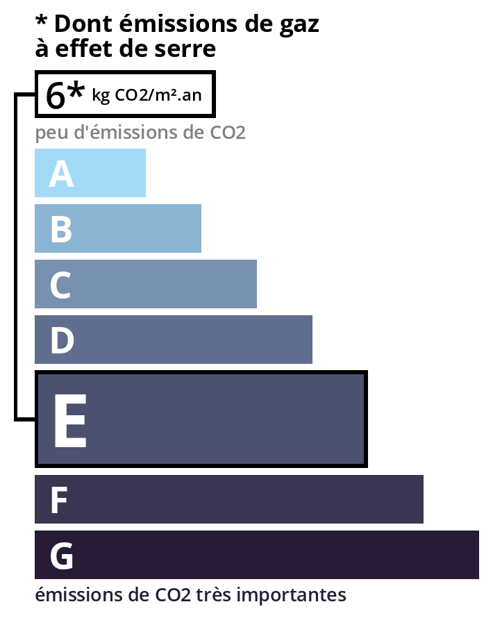 Diagnostic GES