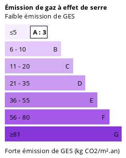 Diagnostic GES