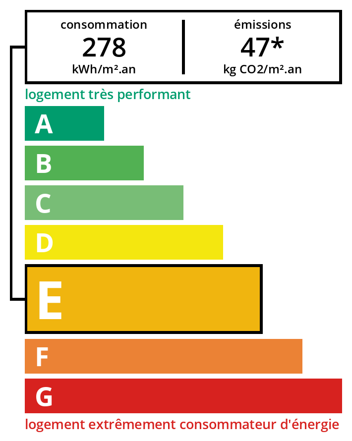 Diagnostic DPE