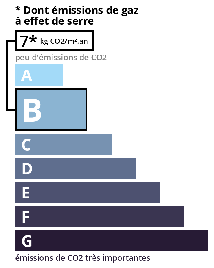 Diagnostic GES