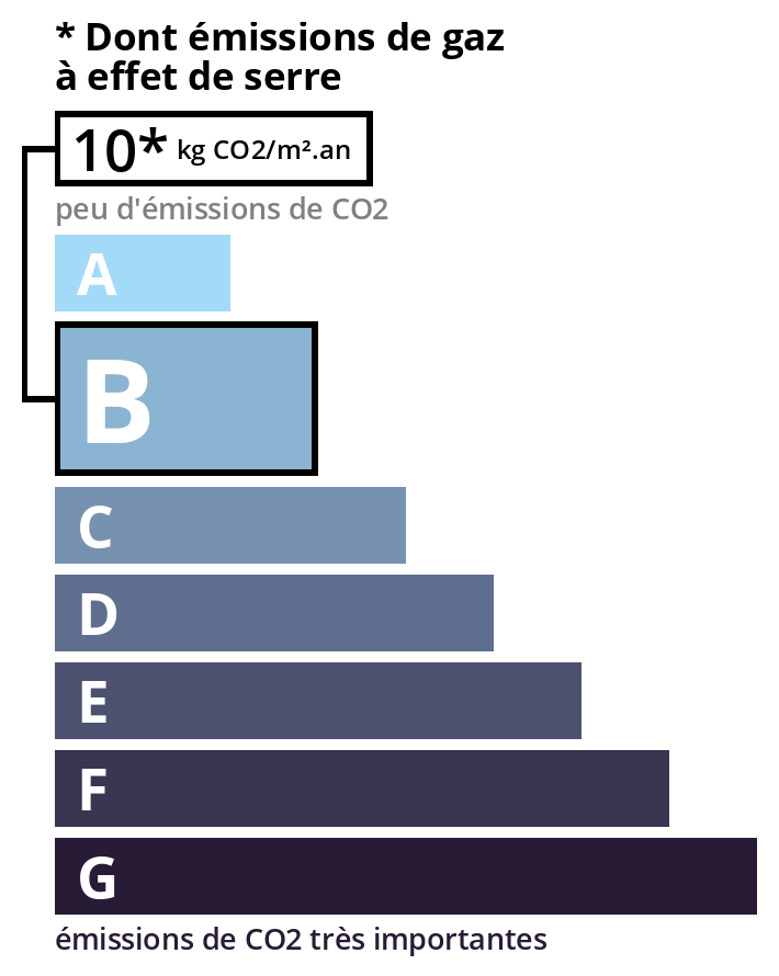 Diagnostic GES