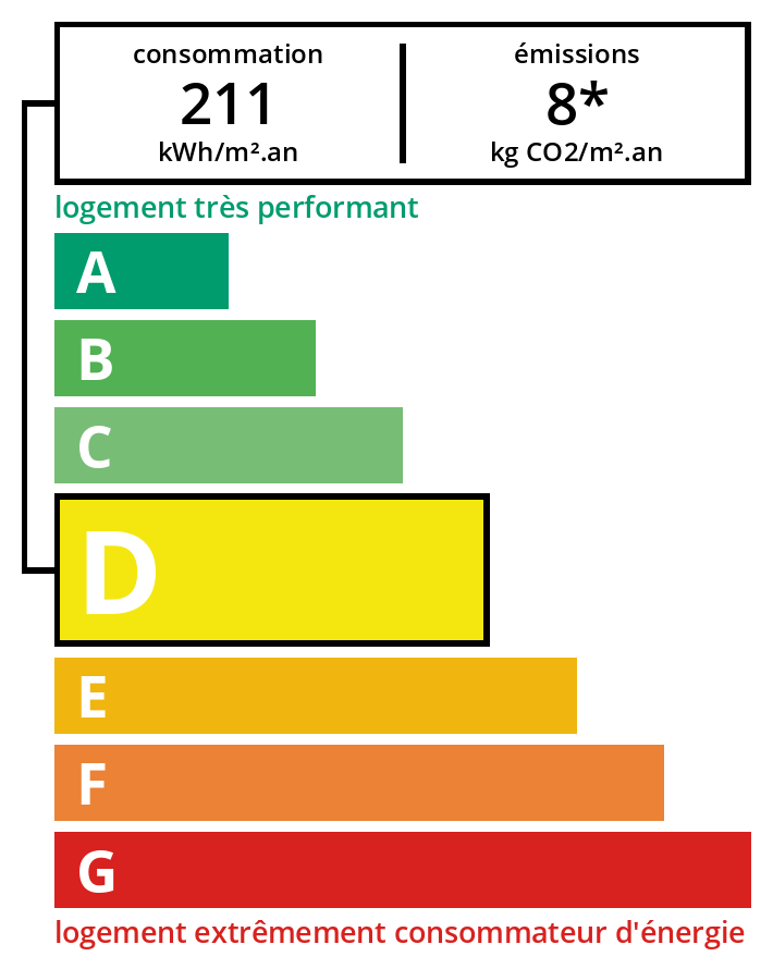 Diagnostic DPE