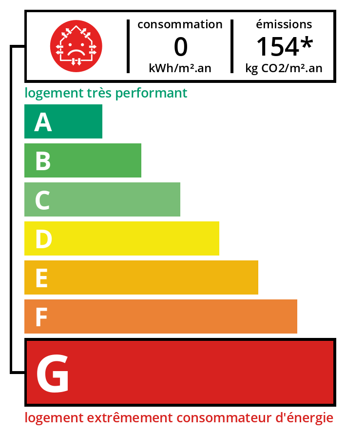 Diagnostic DPE