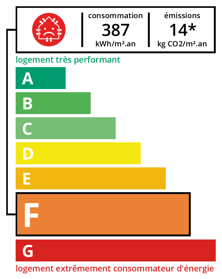 Diagnostic DPE