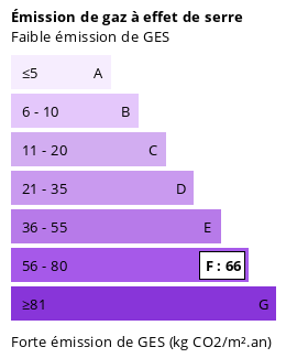 Diagnostic GES
