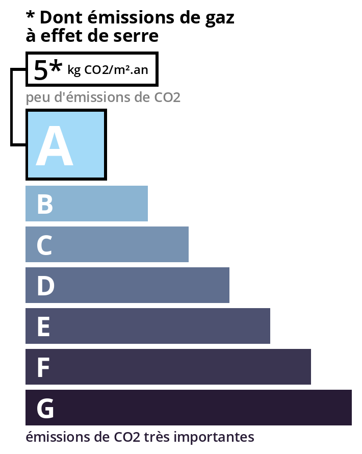 Diagnostic GES